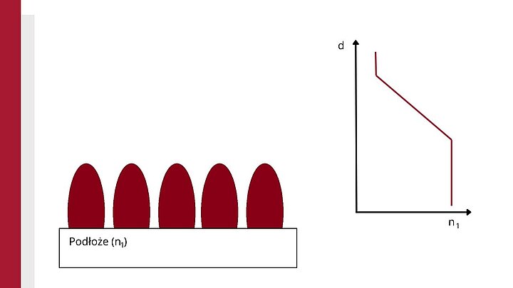 rys. 2. Schemat nanostruktury na powierzchni podłoża i odpowiadającą jej zmianę współczynnika załamania światła 